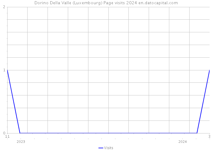 Dorino Della Valle (Luxembourg) Page visits 2024 