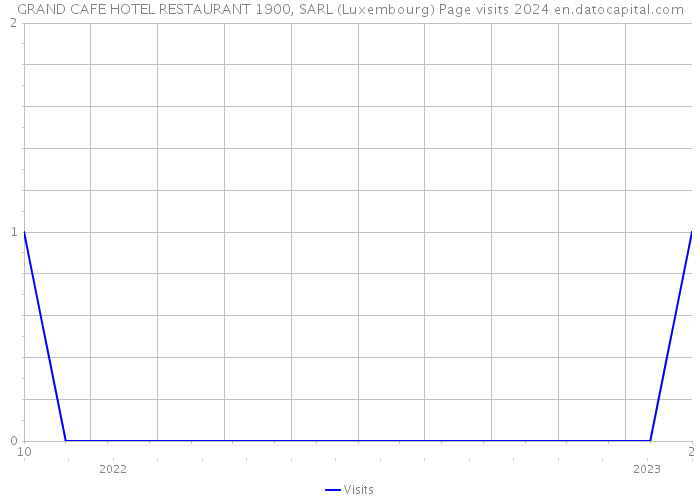 GRAND CAFE HOTEL RESTAURANT 1900, SARL (Luxembourg) Page visits 2024 