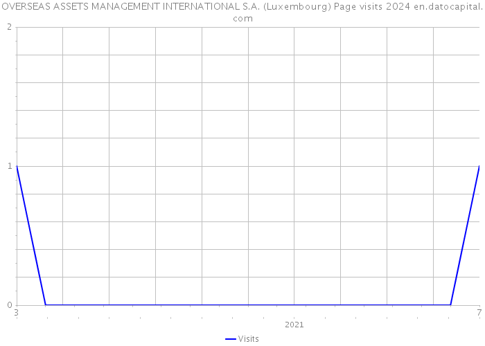 OVERSEAS ASSETS MANAGEMENT INTERNATIONAL S.A. (Luxembourg) Page visits 2024 