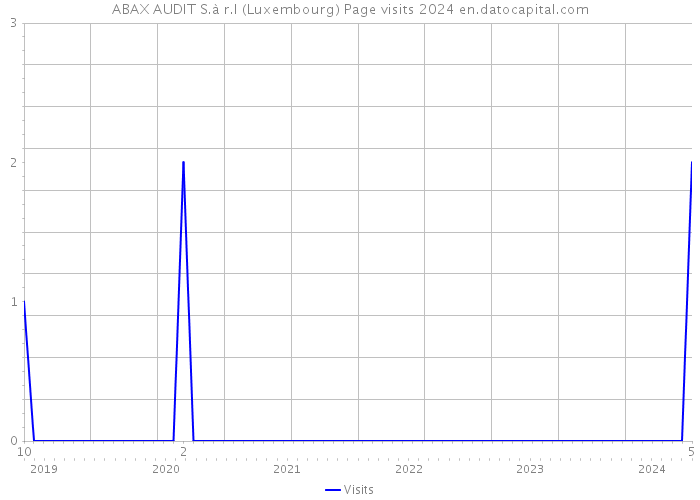 ABAX AUDIT S.à r.l (Luxembourg) Page visits 2024 