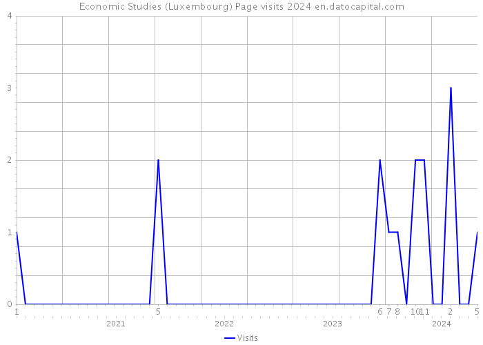 Economic Studies (Luxembourg) Page visits 2024 