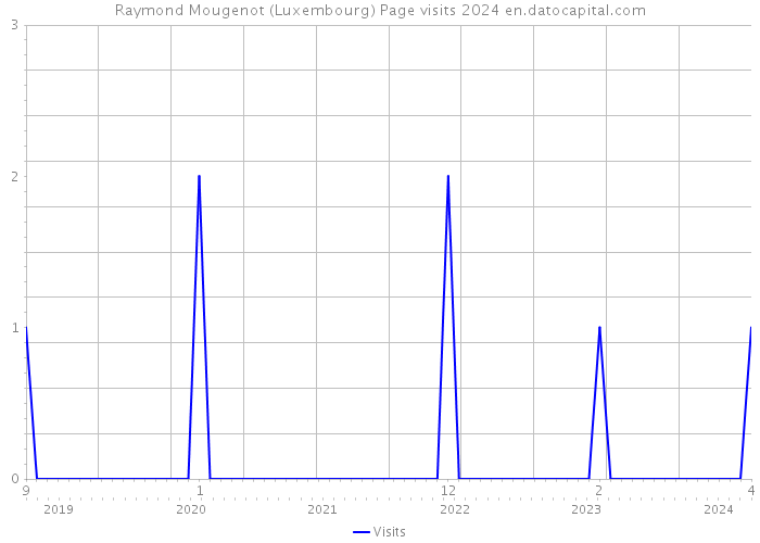 Raymond Mougenot (Luxembourg) Page visits 2024 