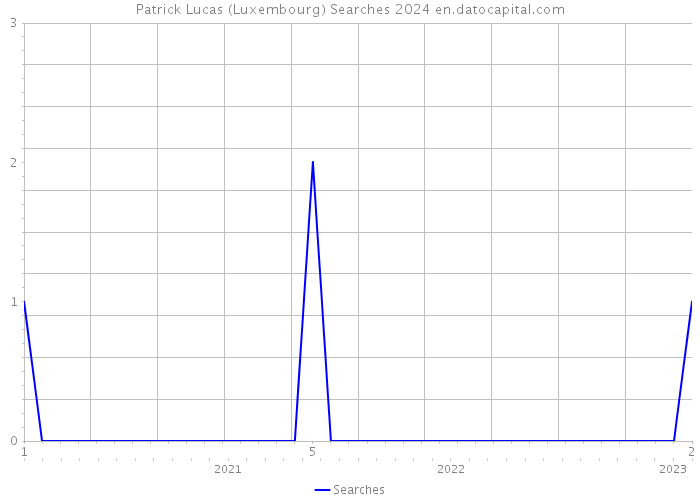 Patrick Lucas (Luxembourg) Searches 2024 