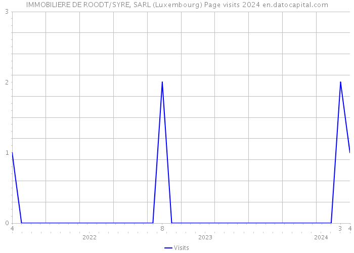 IMMOBILIERE DE ROODT/SYRE, SARL (Luxembourg) Page visits 2024 
