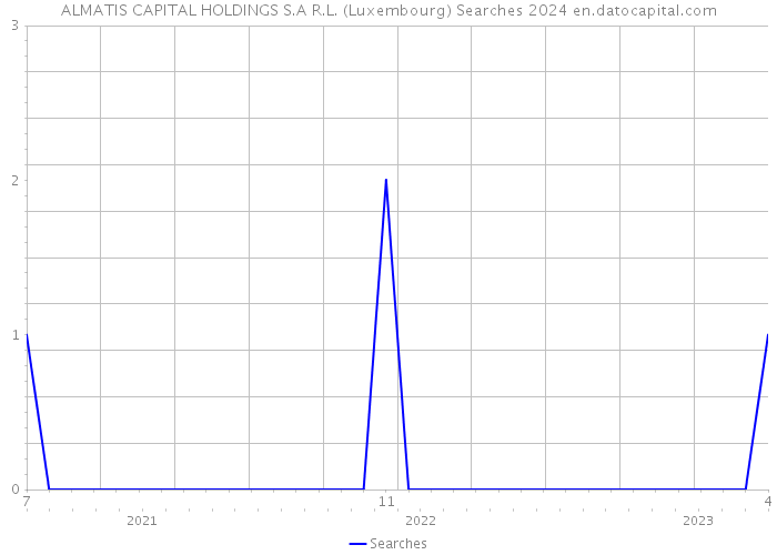 ALMATIS CAPITAL HOLDINGS S.A R.L. (Luxembourg) Searches 2024 