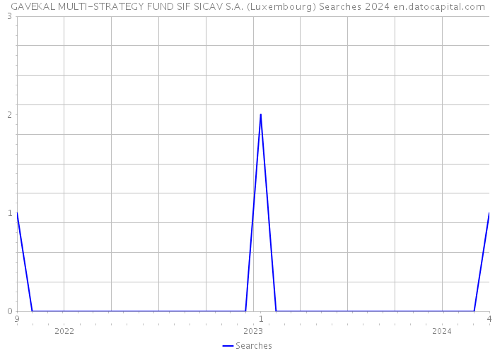 GAVEKAL MULTI-STRATEGY FUND SIF SICAV S.A. (Luxembourg) Searches 2024 