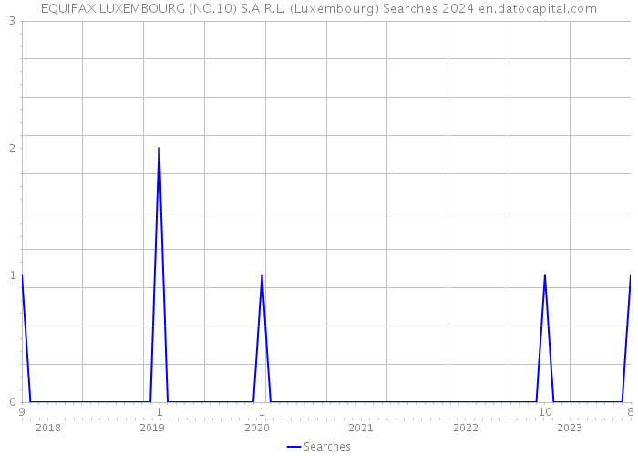 EQUIFAX LUXEMBOURG (NO.10) S.A R.L. (Luxembourg) Searches 2024 