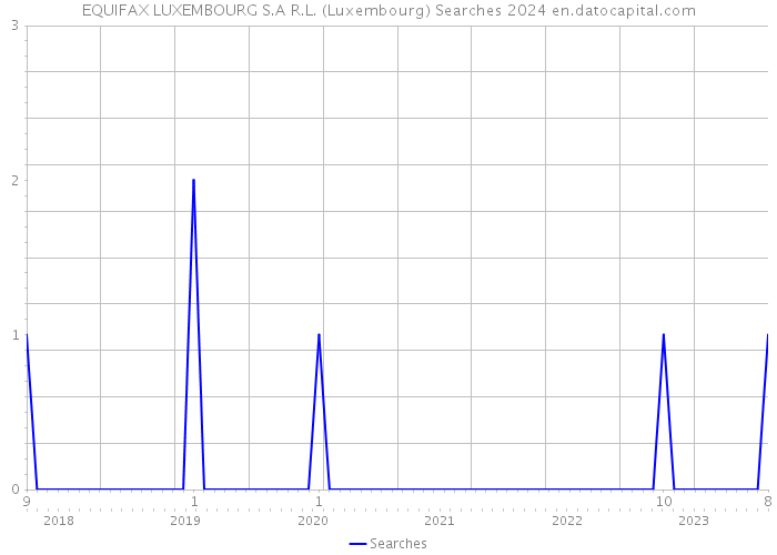 EQUIFAX LUXEMBOURG S.A R.L. (Luxembourg) Searches 2024 