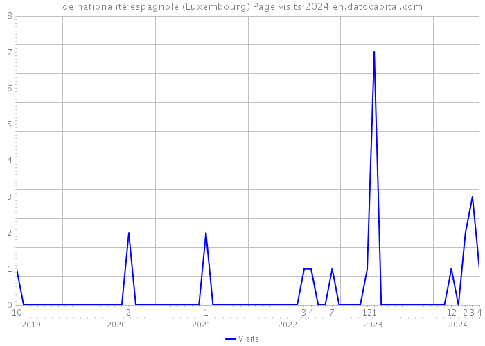 de nationalité espagnole (Luxembourg) Page visits 2024 
