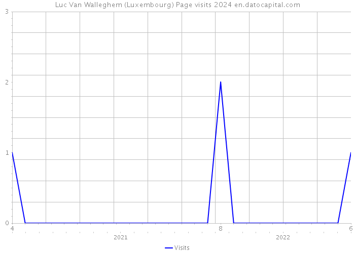 Luc Van Walleghem (Luxembourg) Page visits 2024 
