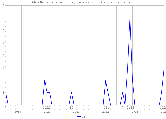 Alda Belgeri (Luxembourg) Page visits 2024 