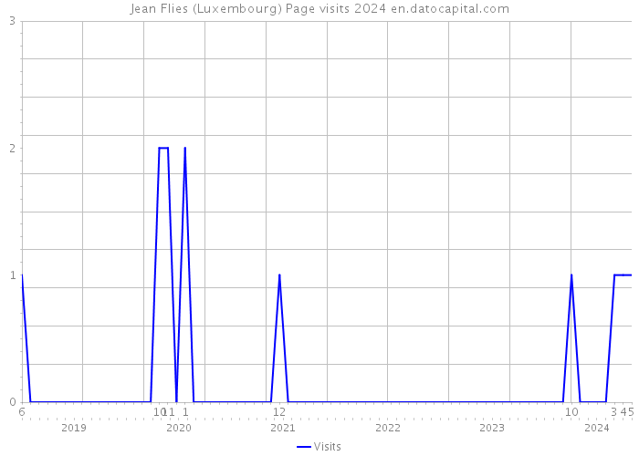 Jean Flies (Luxembourg) Page visits 2024 