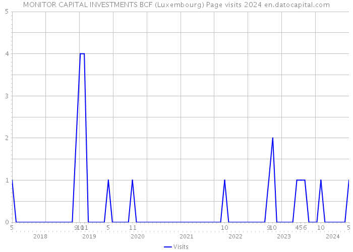 MONITOR CAPITAL INVESTMENTS BCF (Luxembourg) Page visits 2024 