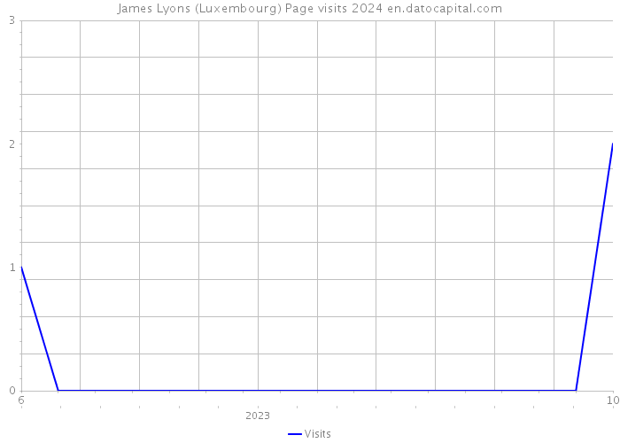 James Lyons (Luxembourg) Page visits 2024 