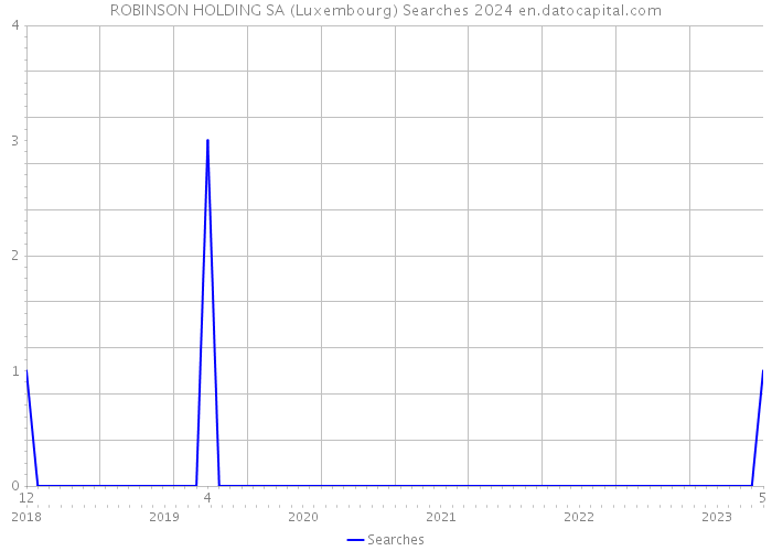 ROBINSON HOLDING SA (Luxembourg) Searches 2024 