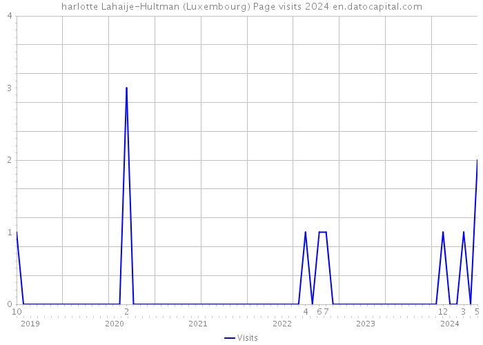harlotte Lahaije-Hultman (Luxembourg) Page visits 2024 