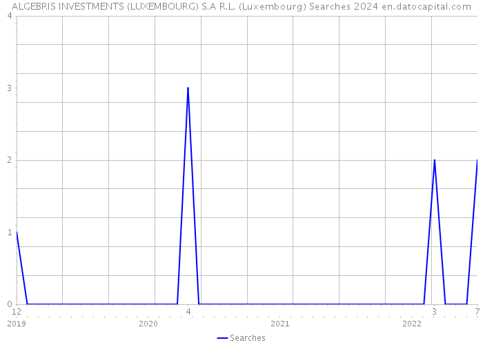 ALGEBRIS INVESTMENTS (LUXEMBOURG) S.A R.L. (Luxembourg) Searches 2024 