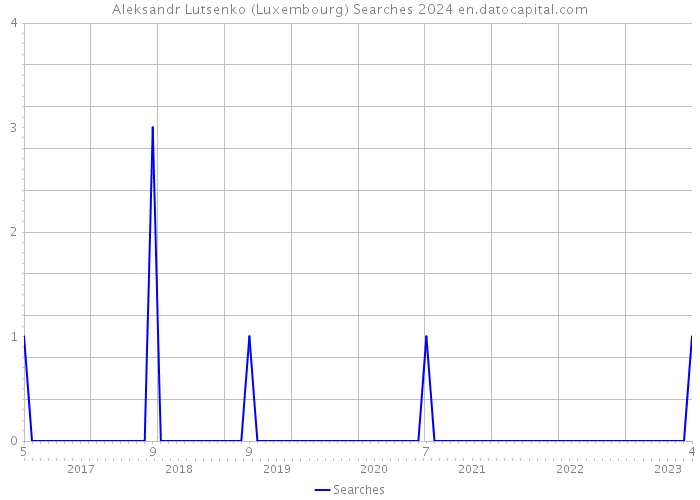 Aleksandr Lutsenko (Luxembourg) Searches 2024 