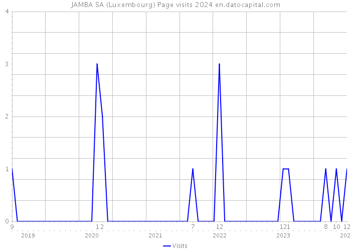 JAMBA SA (Luxembourg) Page visits 2024 