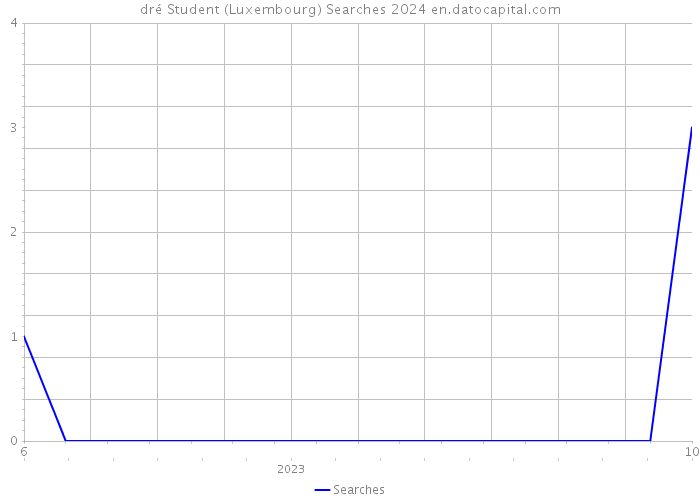 dré Student (Luxembourg) Searches 2024 