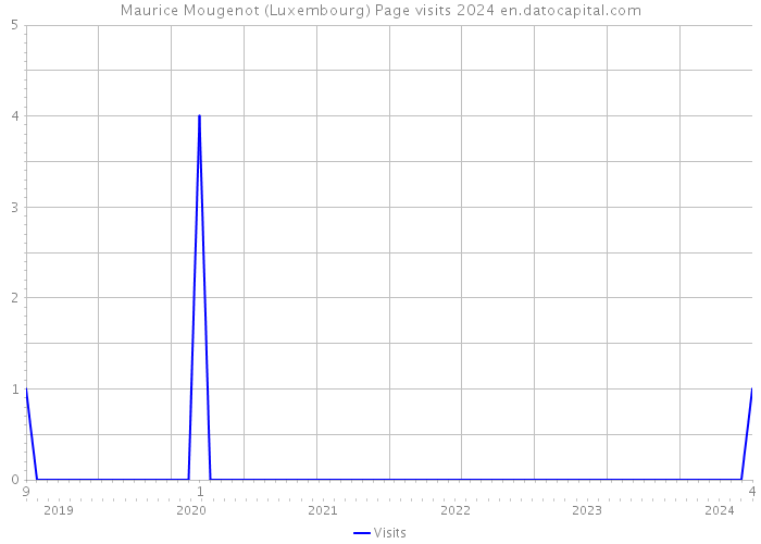 Maurice Mougenot (Luxembourg) Page visits 2024 