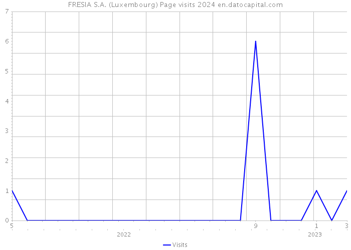 FRESIA S.A. (Luxembourg) Page visits 2024 