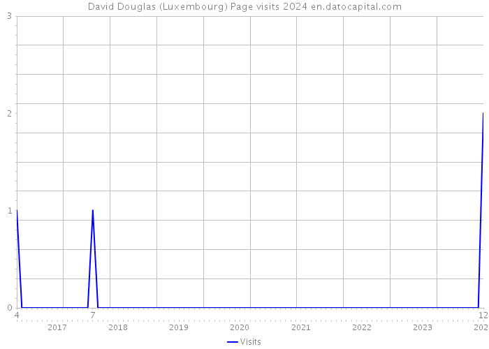 David Douglas (Luxembourg) Page visits 2024 