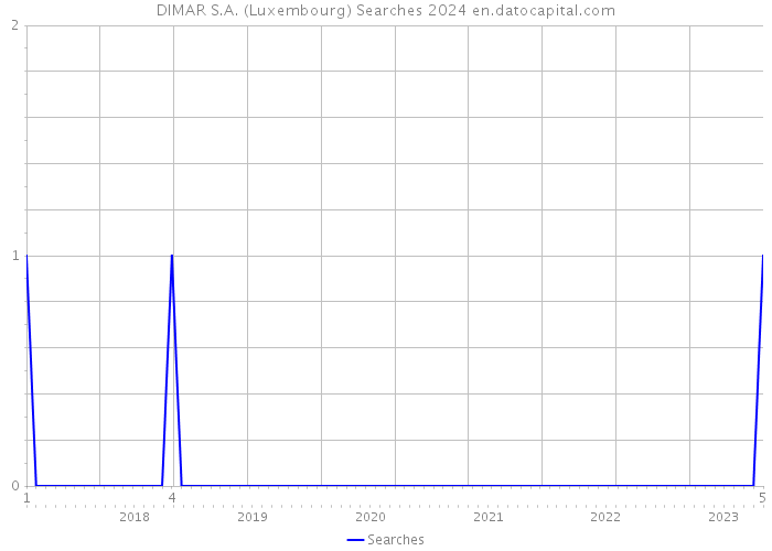 DIMAR S.A. (Luxembourg) Searches 2024 