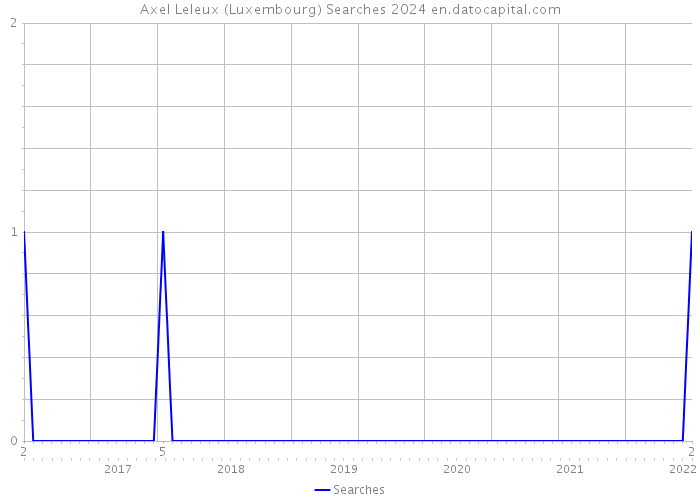 Axel Leleux (Luxembourg) Searches 2024 