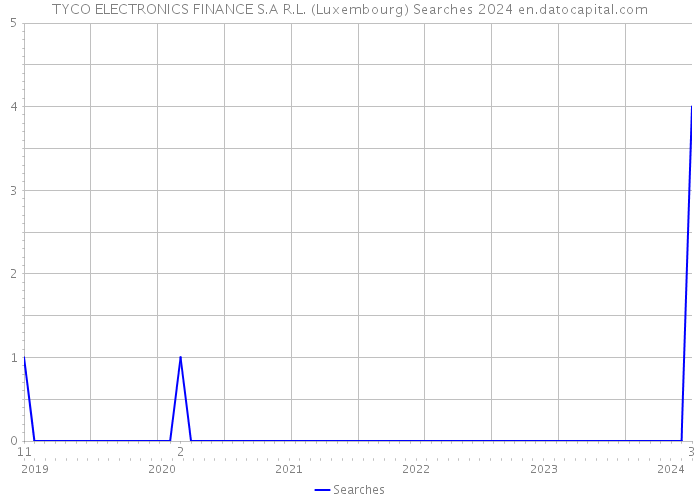 TYCO ELECTRONICS FINANCE S.A R.L. (Luxembourg) Searches 2024 