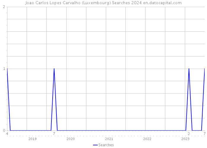 Joao Carlos Lopes Carvalho (Luxembourg) Searches 2024 
