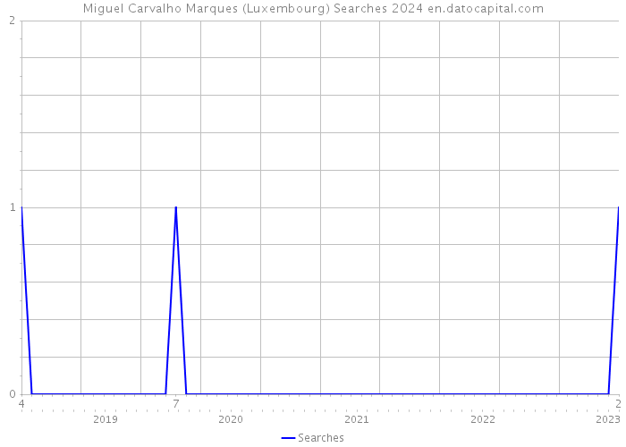 Miguel Carvalho Marques (Luxembourg) Searches 2024 