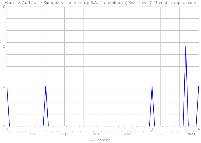 Hauck & Aufhäuser Banquiers Luxembourg S.A. (Luxembourg) Searches 2024 