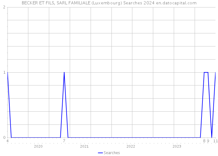 BECKER ET FILS, SARL FAMILIALE (Luxembourg) Searches 2024 