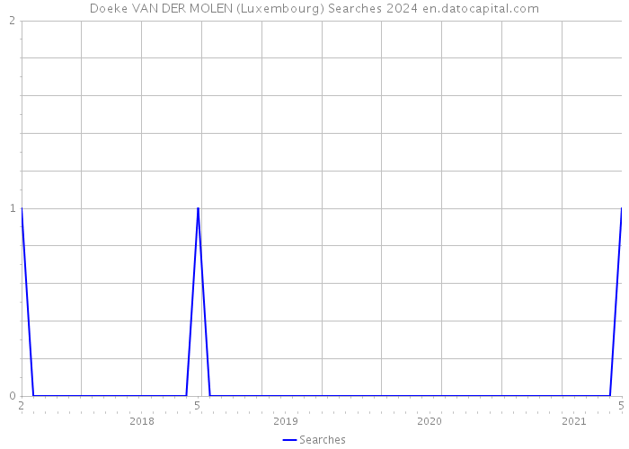 Doeke VAN DER MOLEN (Luxembourg) Searches 2024 