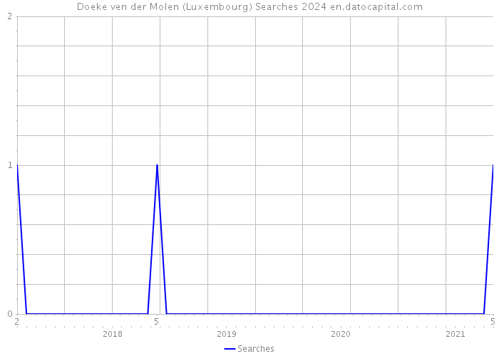 Doeke ven der Molen (Luxembourg) Searches 2024 
