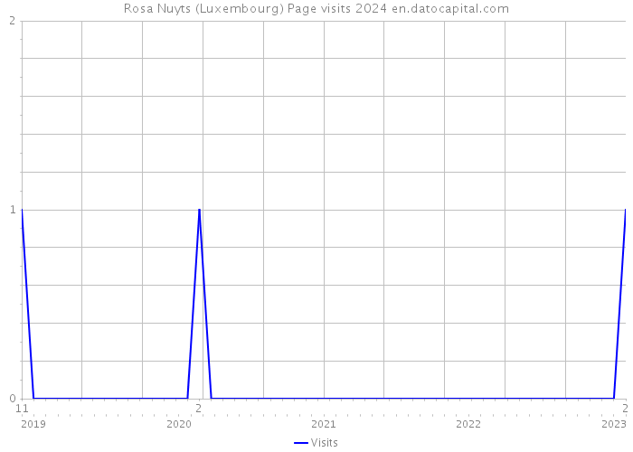 Rosa Nuyts (Luxembourg) Page visits 2024 