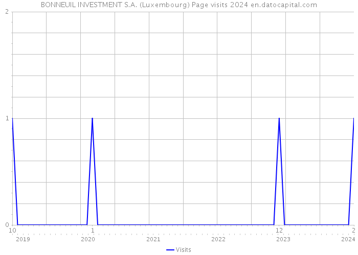 BONNEUIL INVESTMENT S.A. (Luxembourg) Page visits 2024 