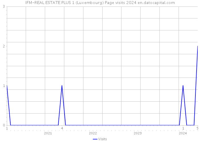 IFM-REAL ESTATE PLUS 1 (Luxembourg) Page visits 2024 