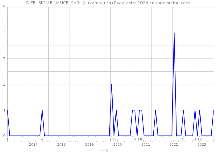 DIFFUSION FINANCE, SARL (Luxembourg) Page visits 2024 