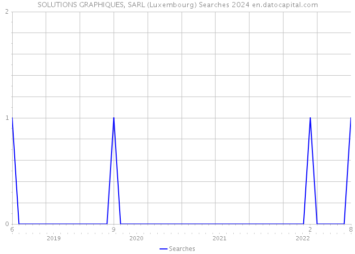 SOLUTIONS GRAPHIQUES, SARL (Luxembourg) Searches 2024 