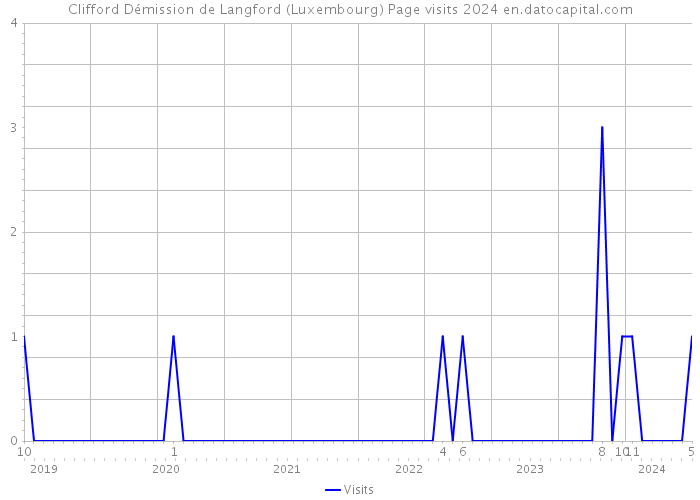 Clifford Démission de Langford (Luxembourg) Page visits 2024 