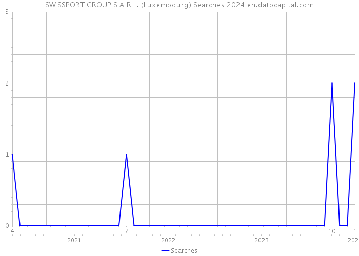 SWISSPORT GROUP S.A R.L. (Luxembourg) Searches 2024 