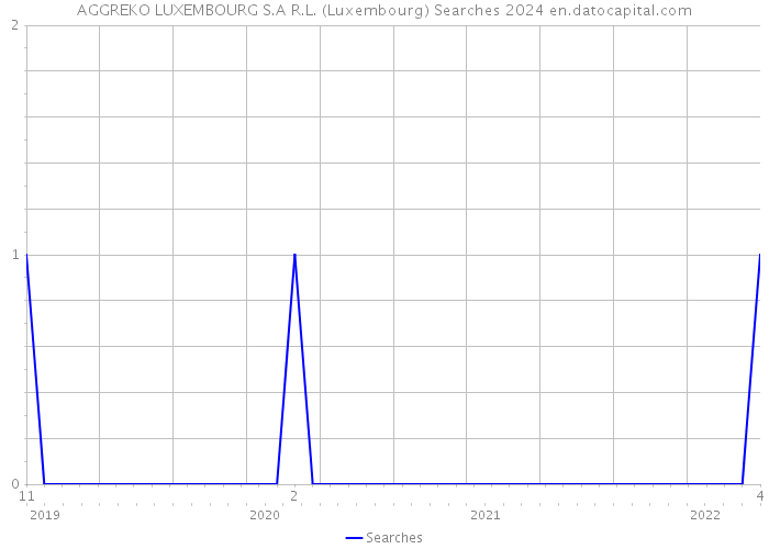 AGGREKO LUXEMBOURG S.A R.L. (Luxembourg) Searches 2024 