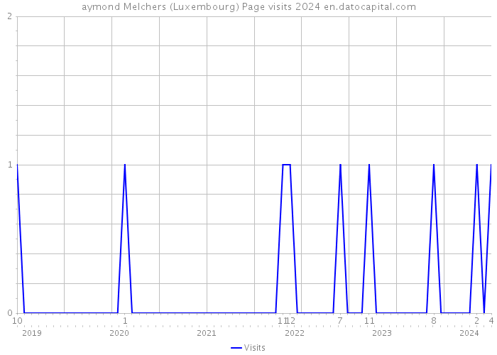 aymond Melchers (Luxembourg) Page visits 2024 