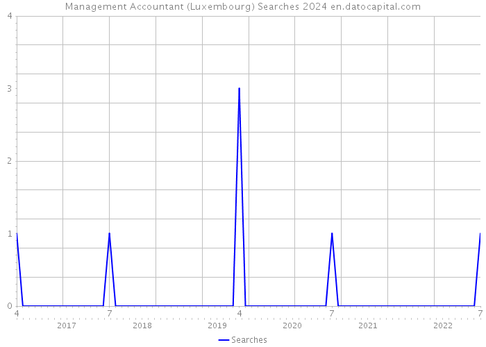 Management Accountant (Luxembourg) Searches 2024 