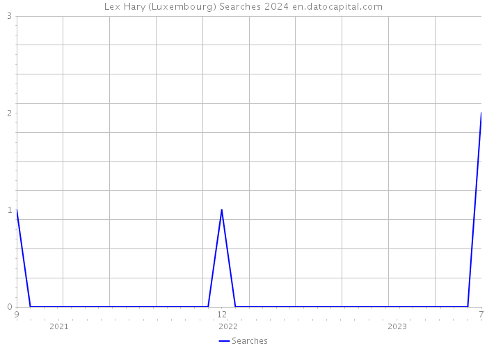 Lex Hary (Luxembourg) Searches 2024 