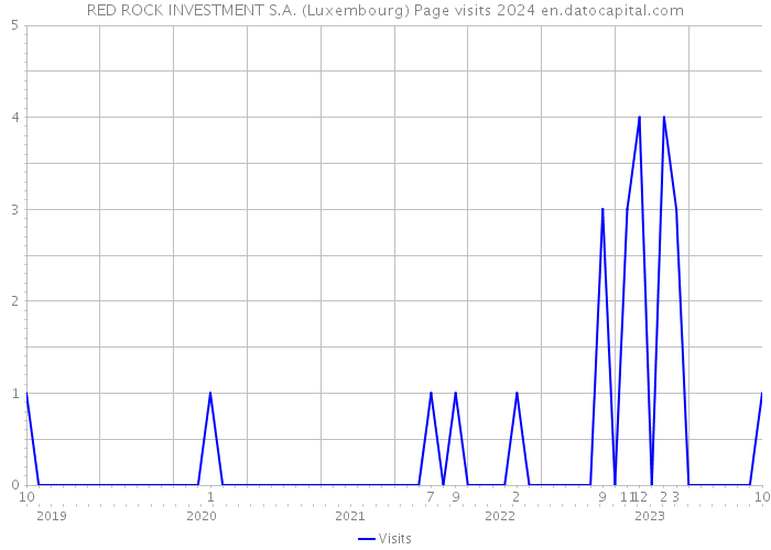 RED ROCK INVESTMENT S.A. (Luxembourg) Page visits 2024 