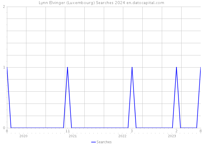 Lynn Elvinger (Luxembourg) Searches 2024 
