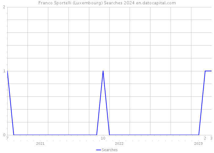 Franco Sportelli (Luxembourg) Searches 2024 